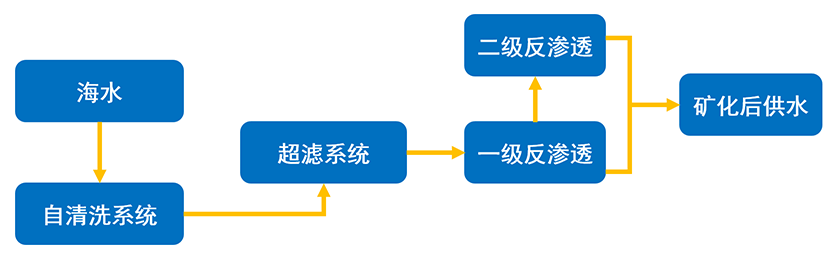 1741600612526006.png º£Ë®µ»¯-¹¤ÒÕÁ÷³Ìͼ.png